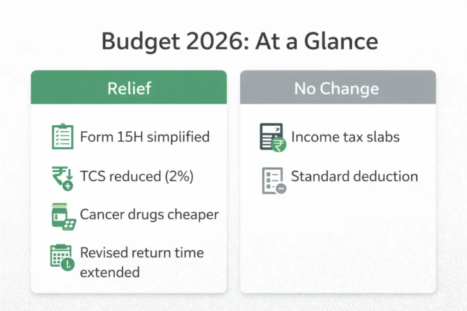 Infographic summary of Budget 2026 highlights in Hindi showing tax reliefs and unchanged slabs.
