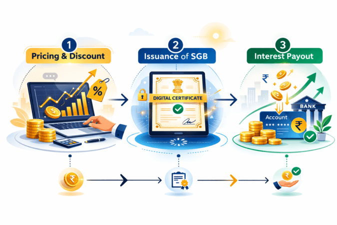 Step-by-Step Process of Sovereign Gold Bond (SGB) Investment