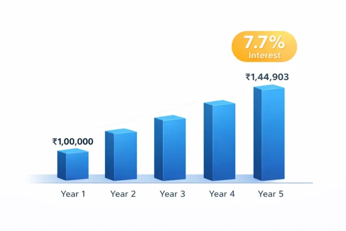 nsc-interest-rate-compounding-growth-chart Year-wise compounding interest calculation for ₹1 Lakh investment in NSC at 7.7 percent.